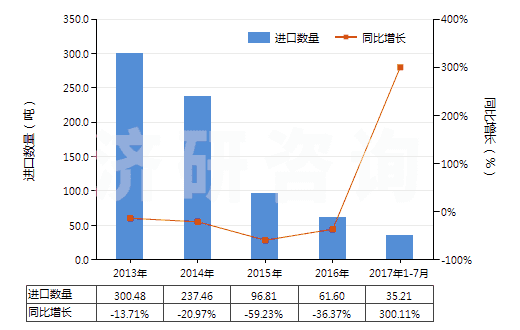 2013-2017年7月中國氯酸鈉(HS28291100)進(jìn)口量及增速統(tǒng)計(jì)
